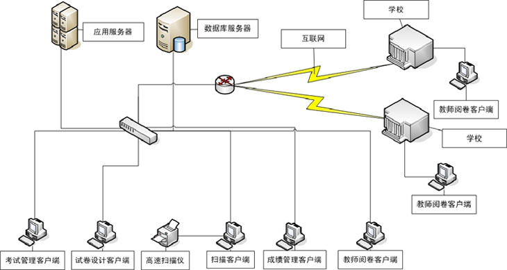 网阅系统架构